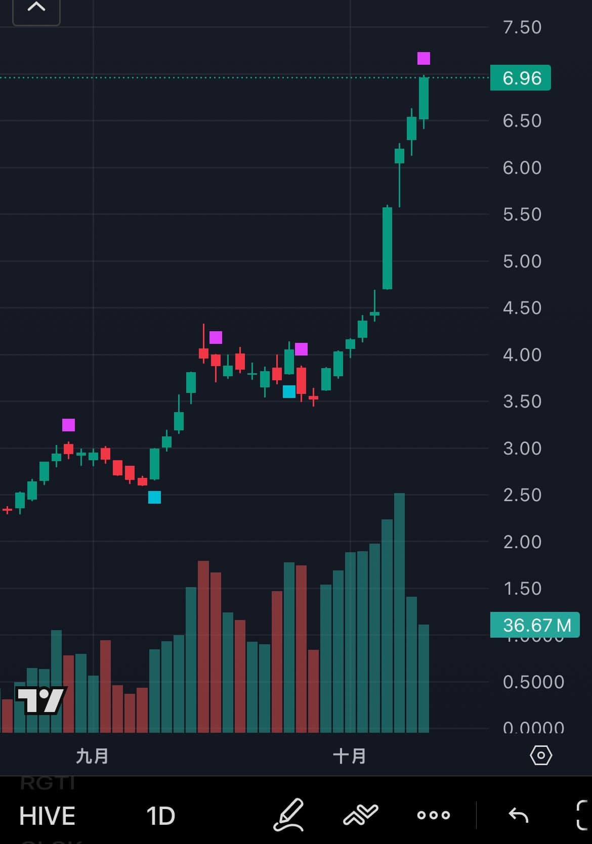 HIVE Daily Chart