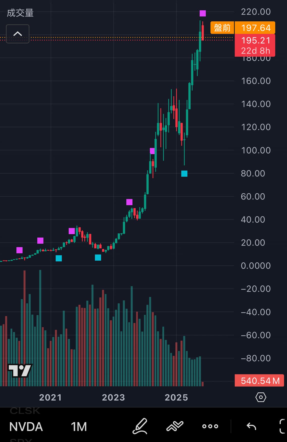 NVDA Monthly Chart
